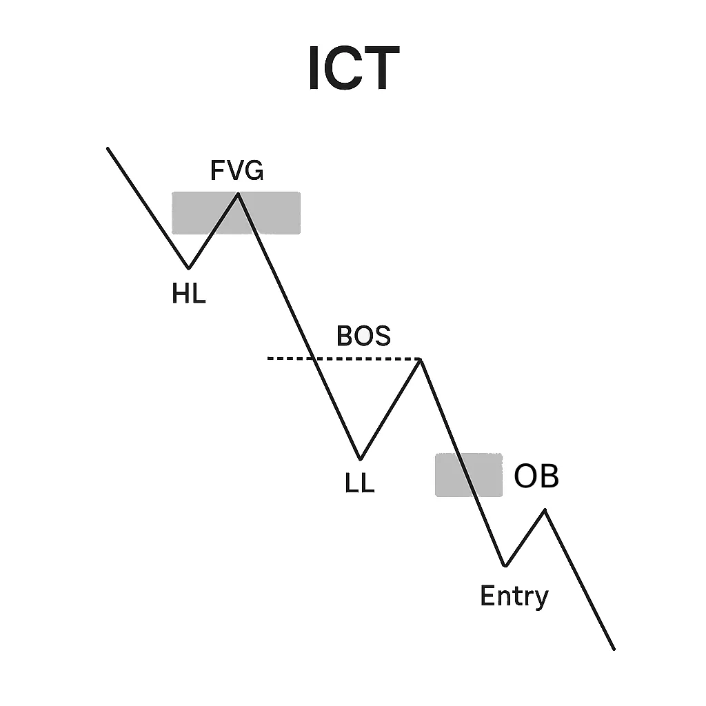 ICT Method
