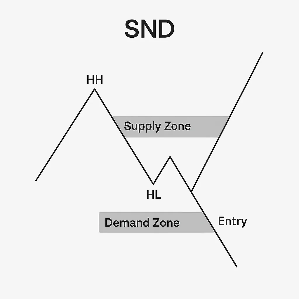 SND Method